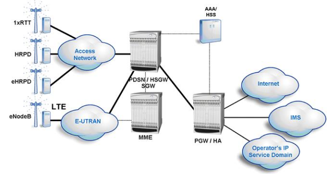 A diagram of a LTE Core Network computer network