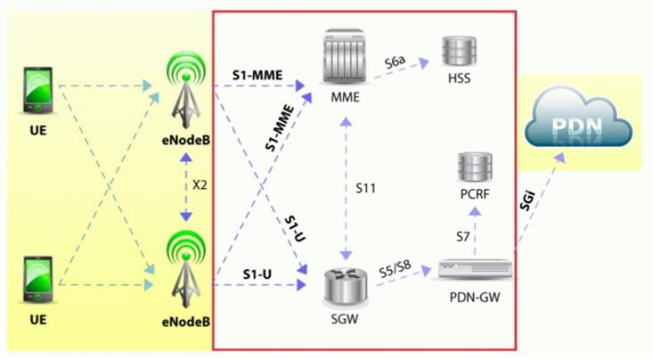 A diagram of a simple LTE network