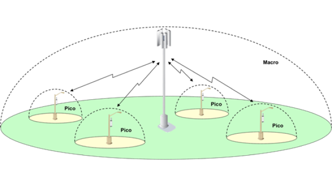 A diagram of an LTE Access Network computer network